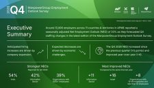Sentimen Rekrutmen Menguat di Asia Pasifik dan Timur Tengah, NEO Capai +33% pada Triwulan IV-2026: Survei ManpowerGroup Sentimen Rekrutmen Menguat di Asia Pasifik dan Timur Tengah, NEO Capai +33% pada Triwulan IV-2026: Survei ManpowerGroup